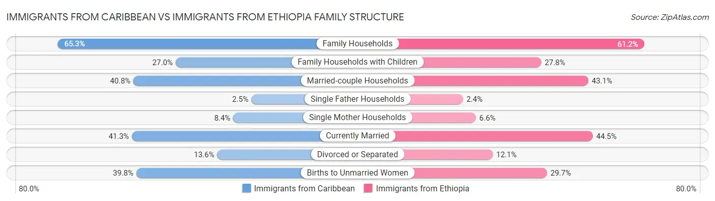 Immigrants from Caribbean vs Immigrants from Ethiopia Family Structure