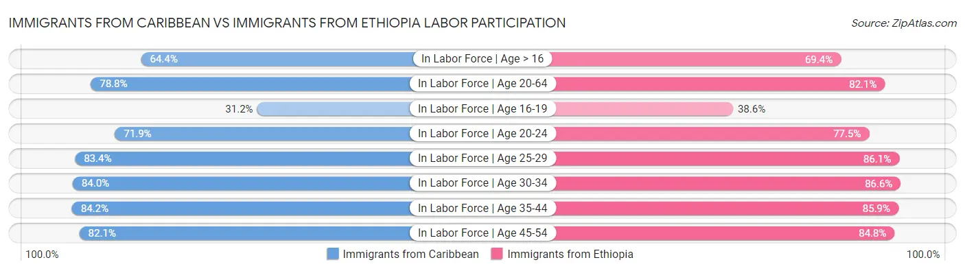 Immigrants from Caribbean vs Immigrants from Ethiopia Labor Participation