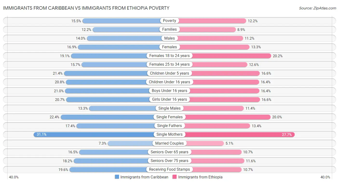 Immigrants from Caribbean vs Immigrants from Ethiopia Poverty