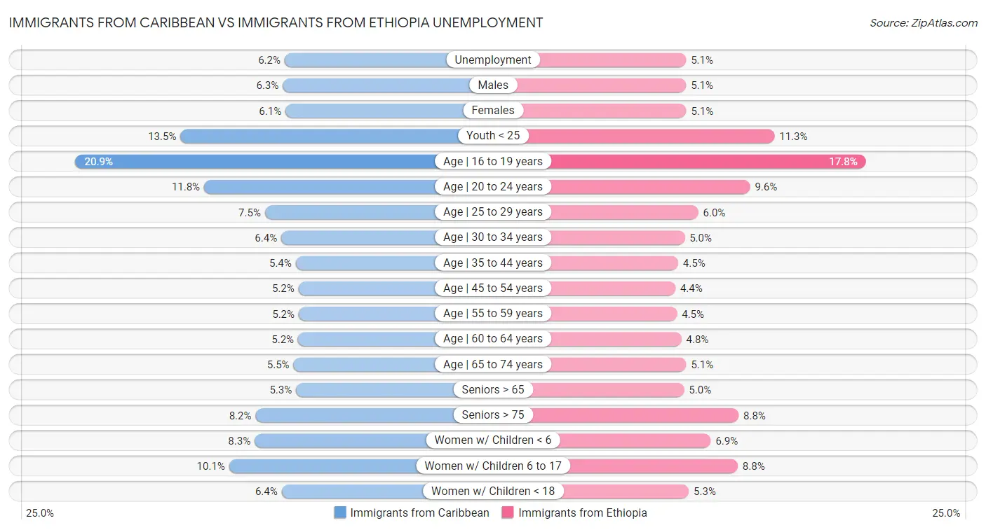 Immigrants from Caribbean vs Immigrants from Ethiopia Unemployment