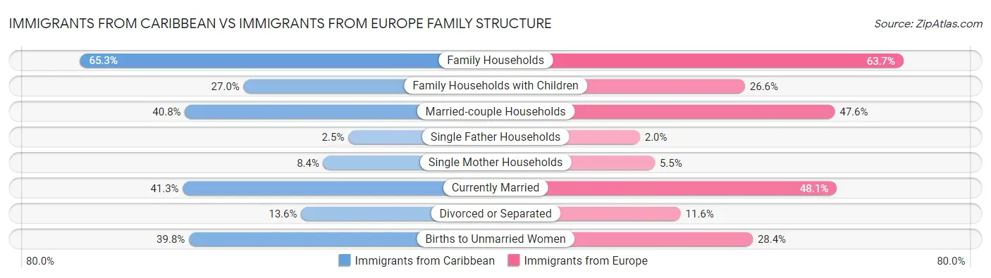 Immigrants from Caribbean vs Immigrants from Europe Family Structure