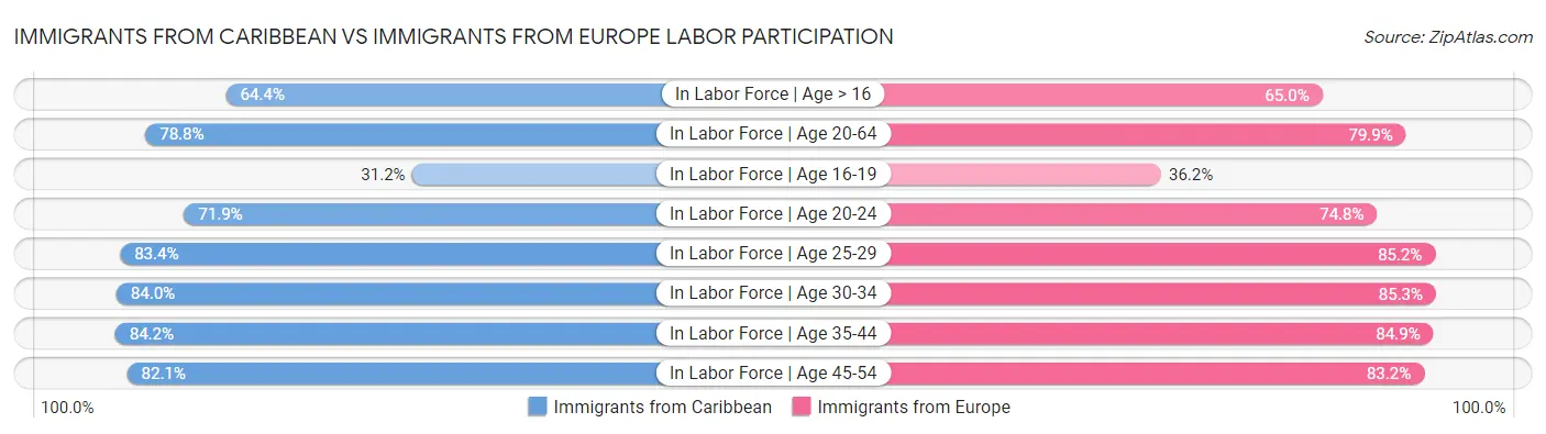 Immigrants from Caribbean vs Immigrants from Europe Labor Participation