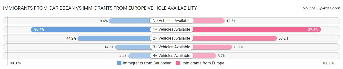 Immigrants from Caribbean vs Immigrants from Europe Vehicle Availability