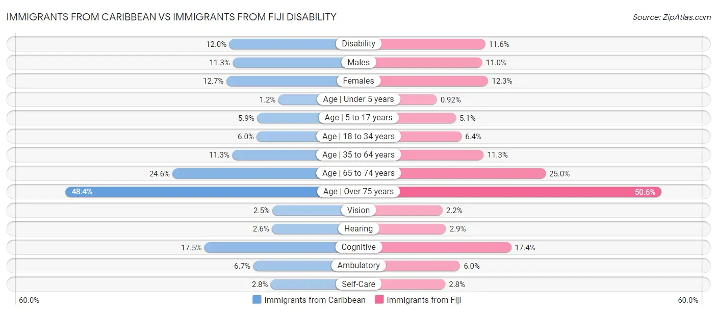 Immigrants from Caribbean vs Immigrants from Fiji Disability