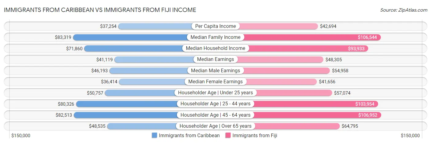 Immigrants from Caribbean vs Immigrants from Fiji Income