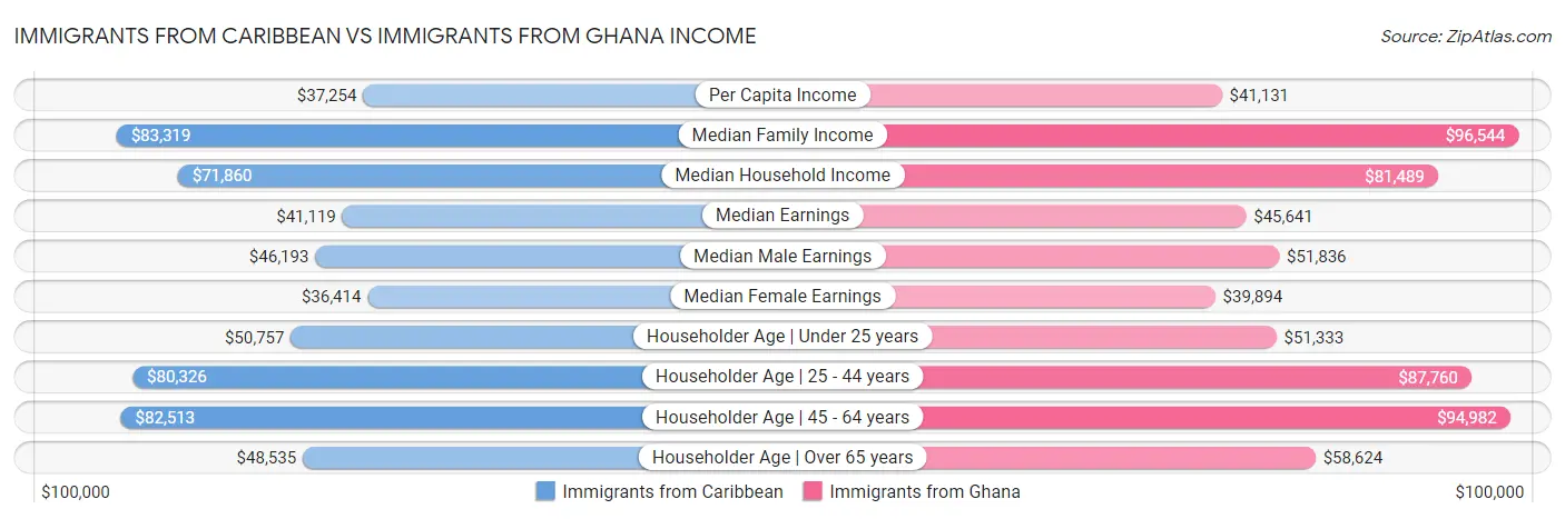Immigrants from Caribbean vs Immigrants from Ghana Income