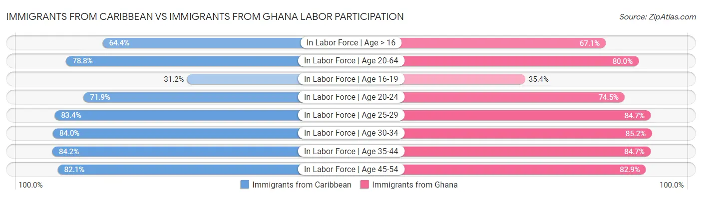 Immigrants from Caribbean vs Immigrants from Ghana Labor Participation