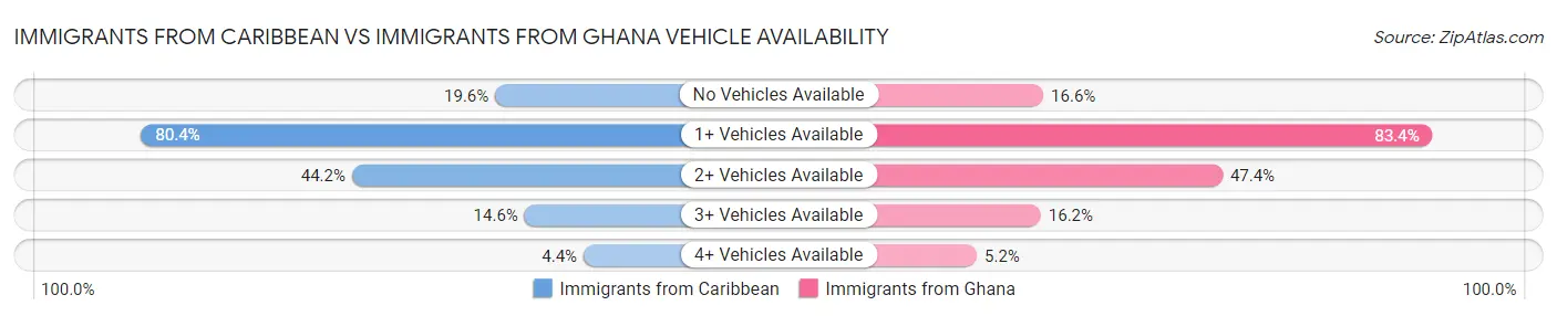 Immigrants from Caribbean vs Immigrants from Ghana Vehicle Availability