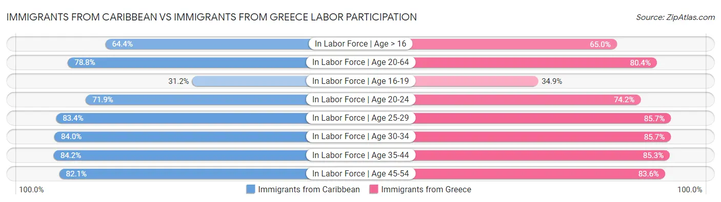 Immigrants from Caribbean vs Immigrants from Greece Labor Participation