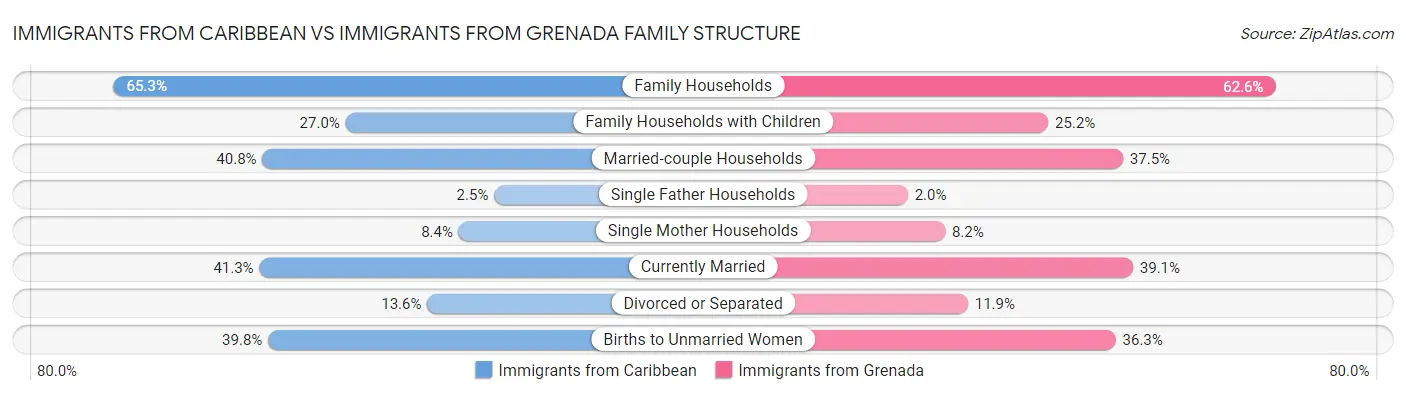 Immigrants from Caribbean vs Immigrants from Grenada Family Structure