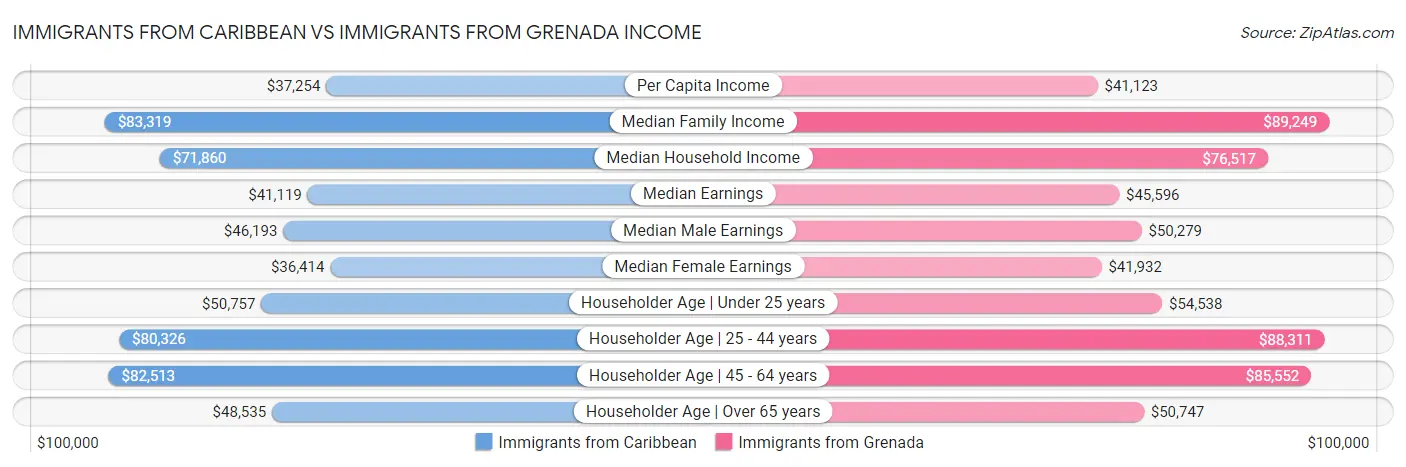Immigrants from Caribbean vs Immigrants from Grenada Income