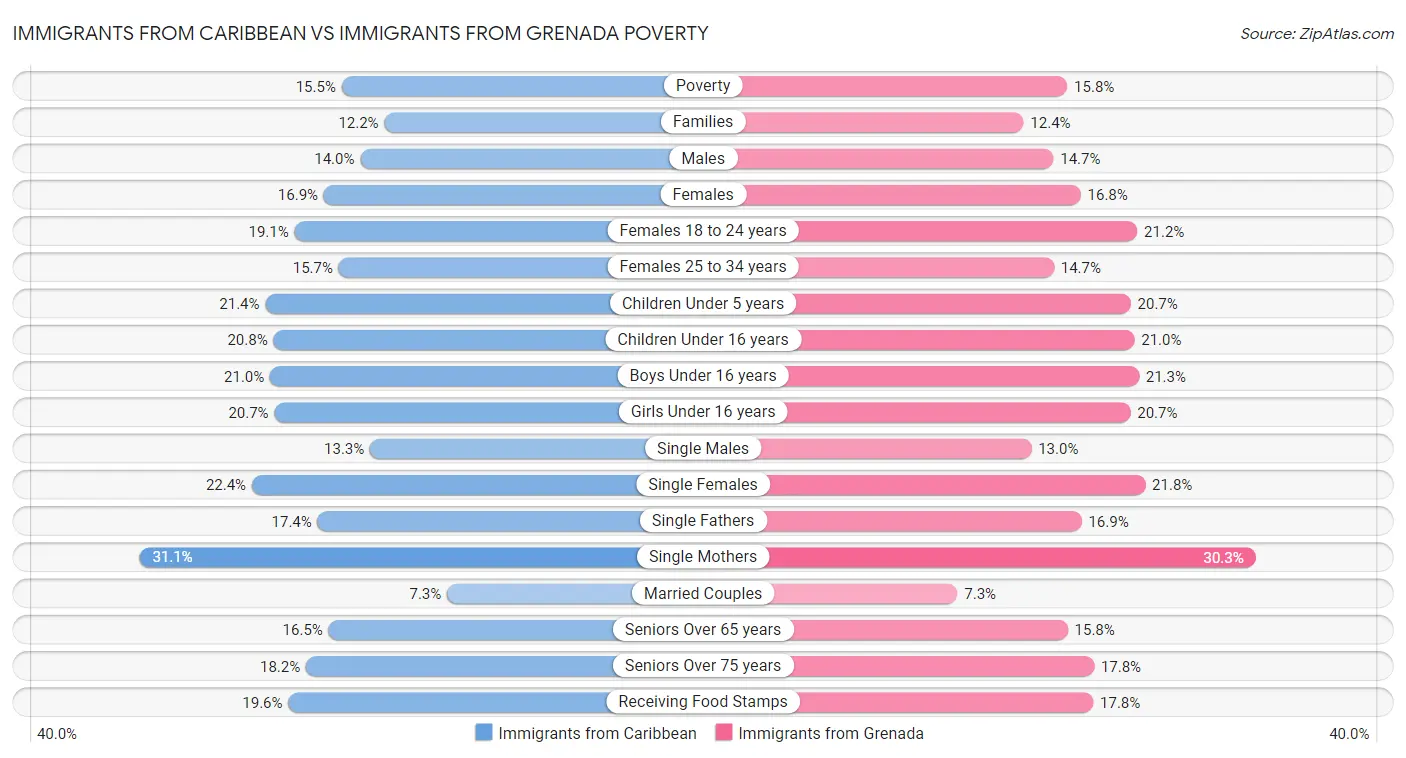 Immigrants from Caribbean vs Immigrants from Grenada Poverty