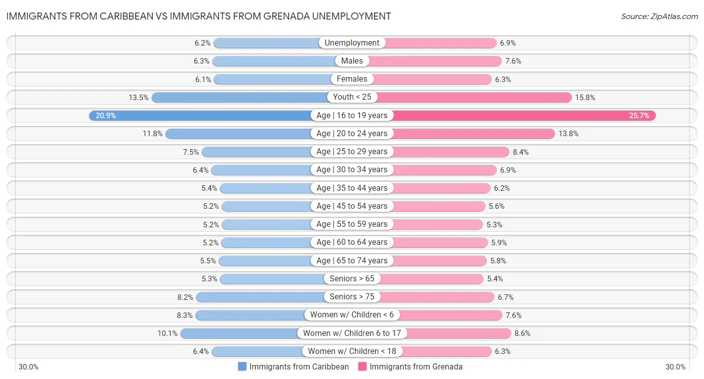 Immigrants from Caribbean vs Immigrants from Grenada Unemployment