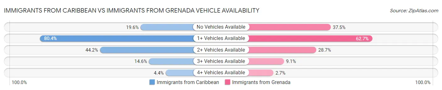 Immigrants from Caribbean vs Immigrants from Grenada Vehicle Availability