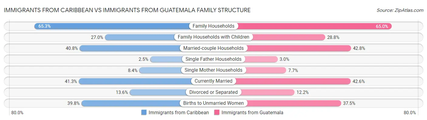 Immigrants from Caribbean vs Immigrants from Guatemala Family Structure