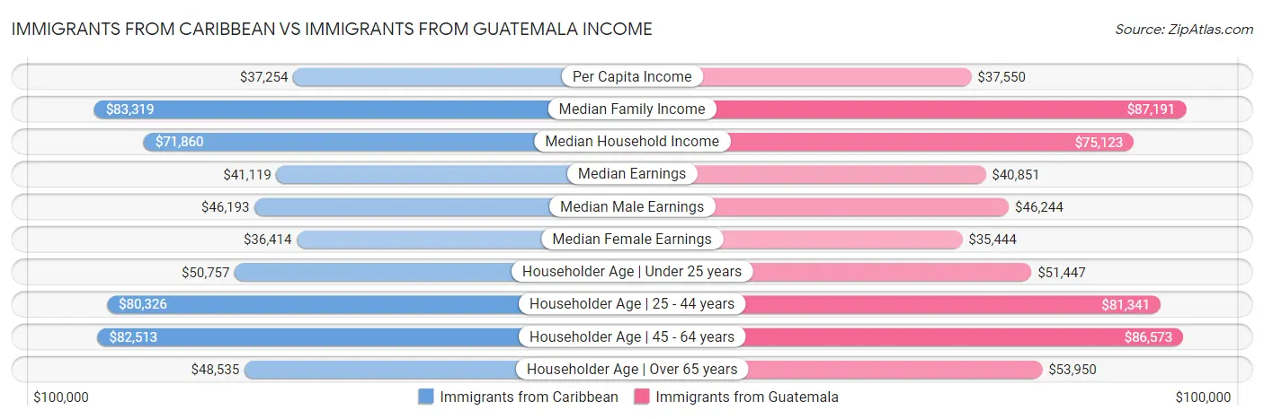 Immigrants from Caribbean vs Immigrants from Guatemala Income