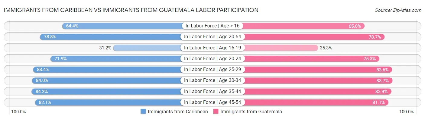 Immigrants from Caribbean vs Immigrants from Guatemala Labor Participation