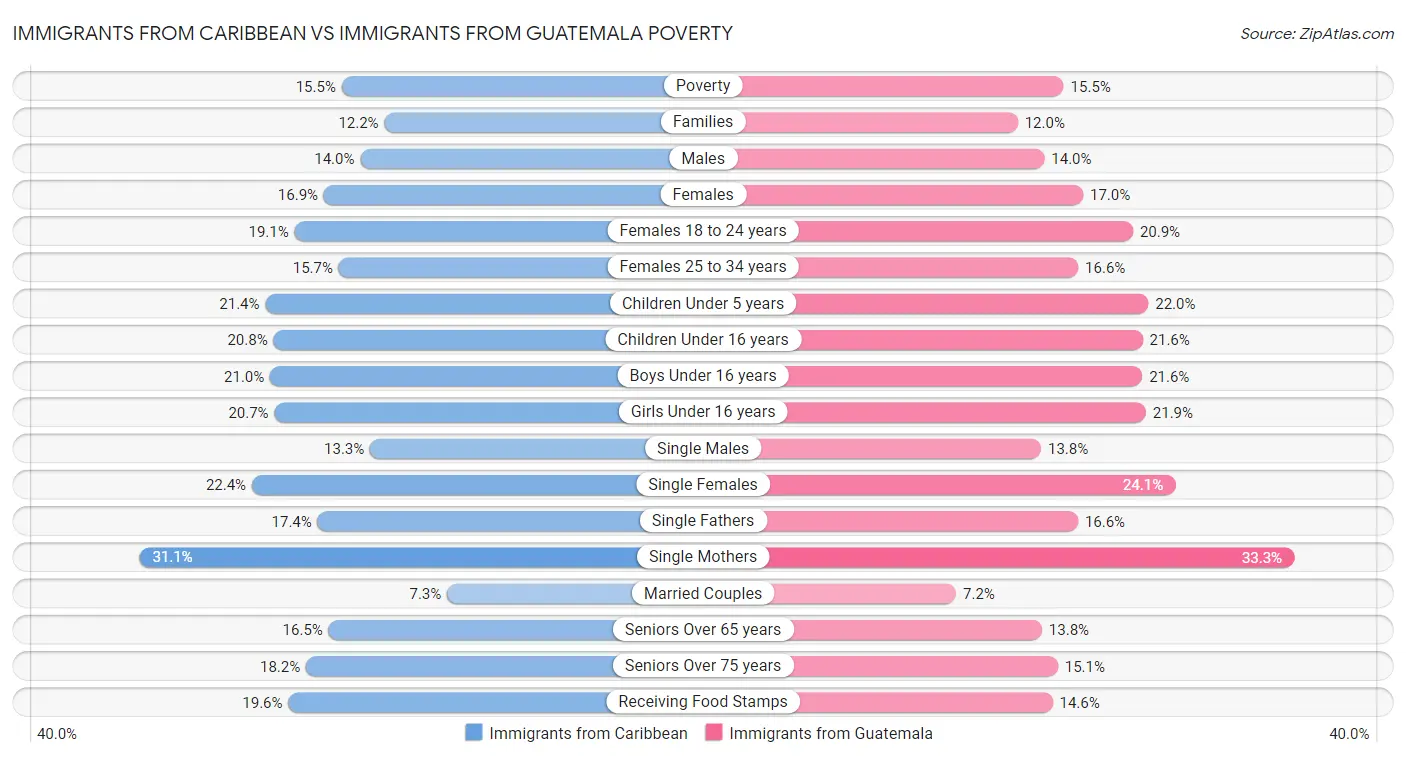 Immigrants from Caribbean vs Immigrants from Guatemala Poverty