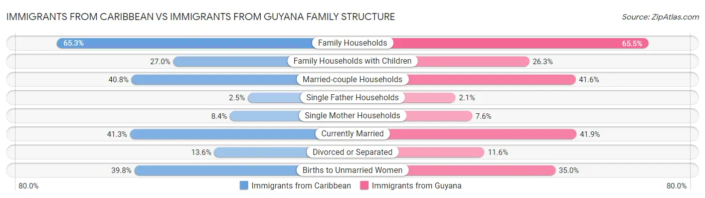 Immigrants from Caribbean vs Immigrants from Guyana Family Structure