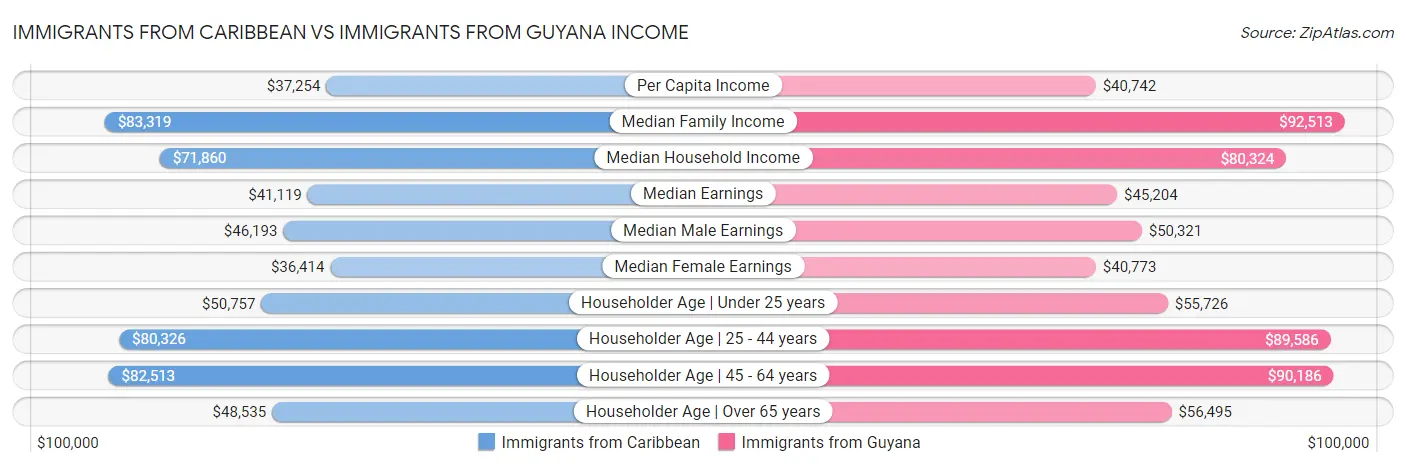 Immigrants from Caribbean vs Immigrants from Guyana Income