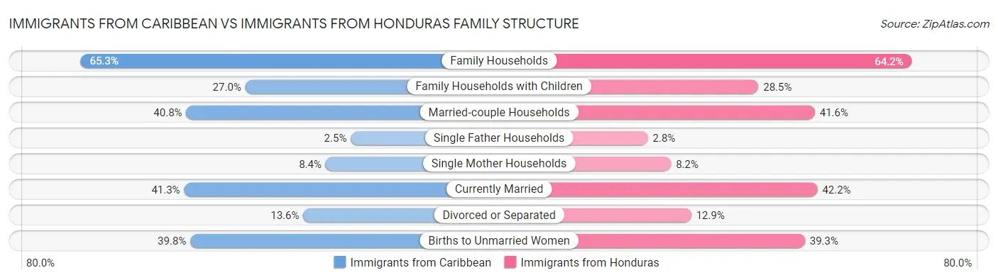 Immigrants from Caribbean vs Immigrants from Honduras Family Structure