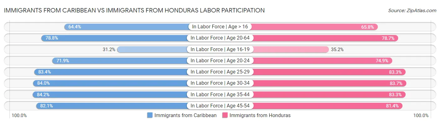 Immigrants from Caribbean vs Immigrants from Honduras Labor Participation