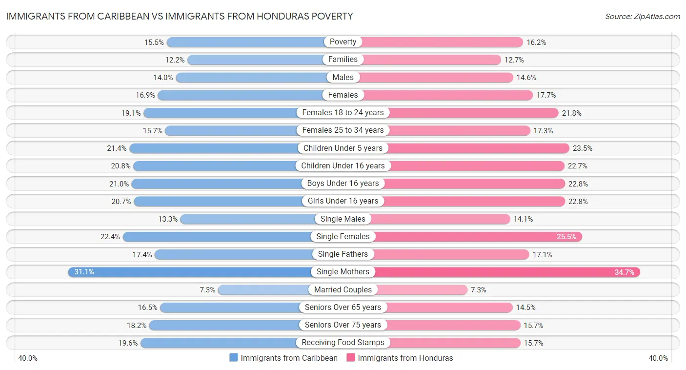 Immigrants from Caribbean vs Immigrants from Honduras Poverty