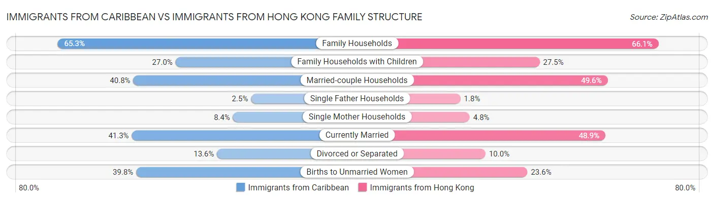 Immigrants from Caribbean vs Immigrants from Hong Kong Family Structure