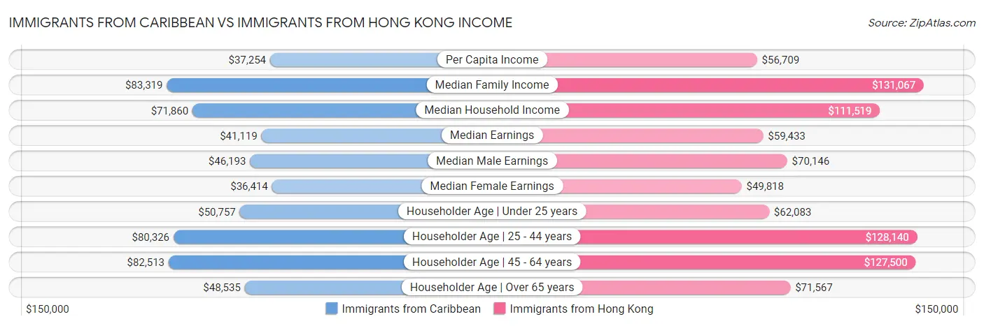 Immigrants from Caribbean vs Immigrants from Hong Kong Income