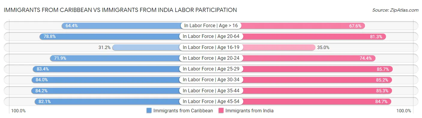 Immigrants from Caribbean vs Immigrants from India Labor Participation