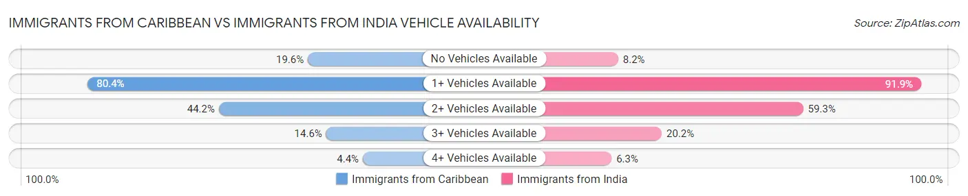 Immigrants from Caribbean vs Immigrants from India Vehicle Availability