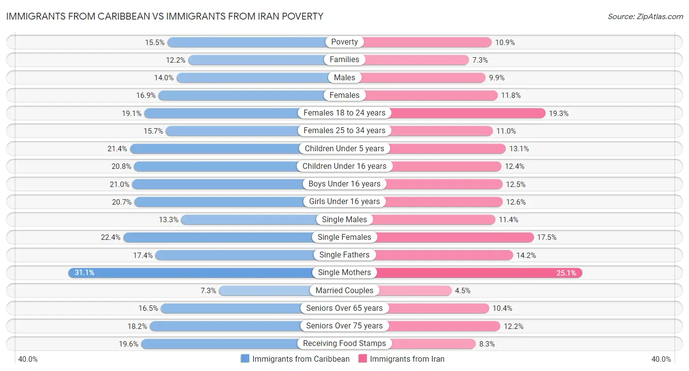 Immigrants from Caribbean vs Immigrants from Iran Poverty