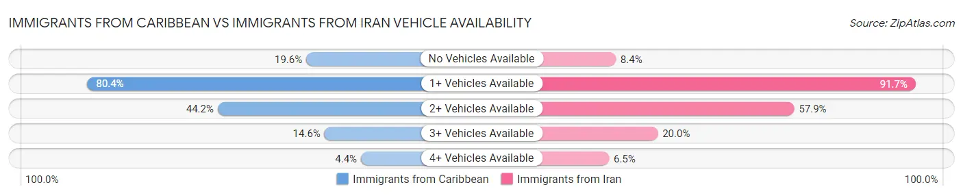Immigrants from Caribbean vs Immigrants from Iran Vehicle Availability