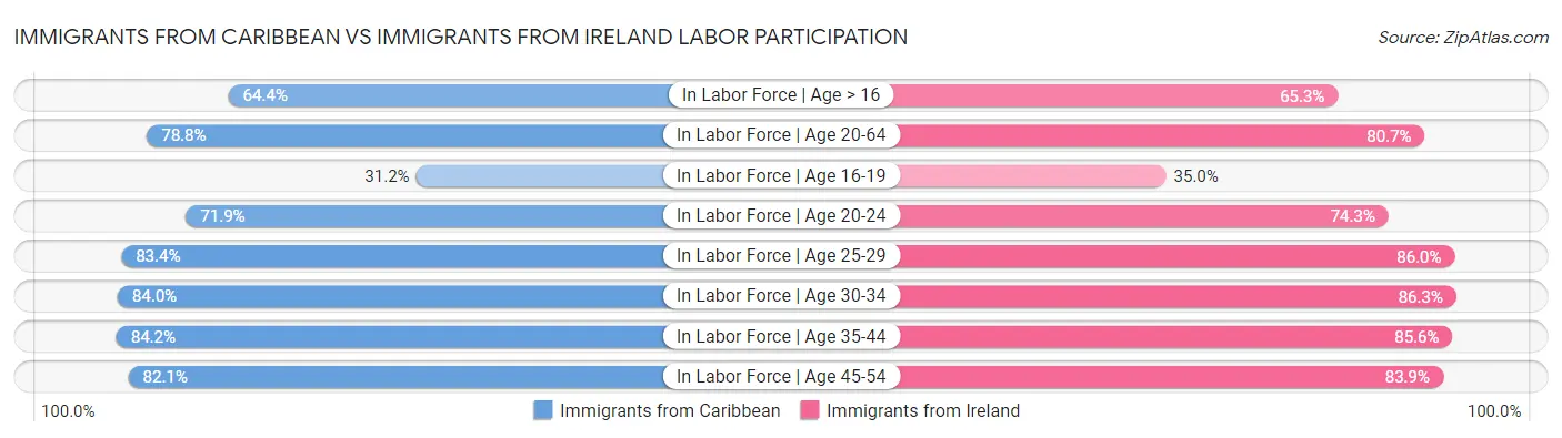 Immigrants from Caribbean vs Immigrants from Ireland Labor Participation