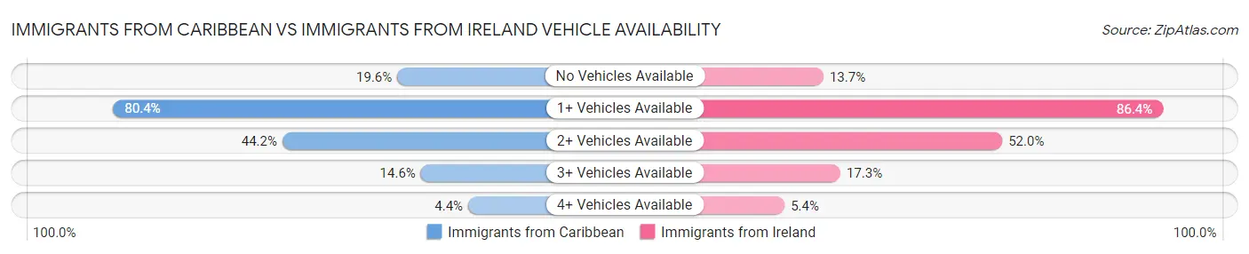 Immigrants from Caribbean vs Immigrants from Ireland Vehicle Availability