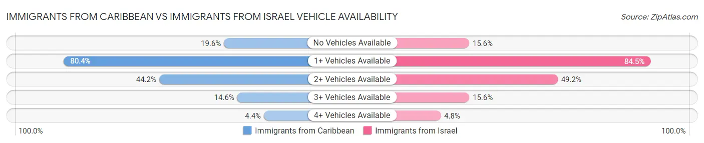 Immigrants from Caribbean vs Immigrants from Israel Vehicle Availability