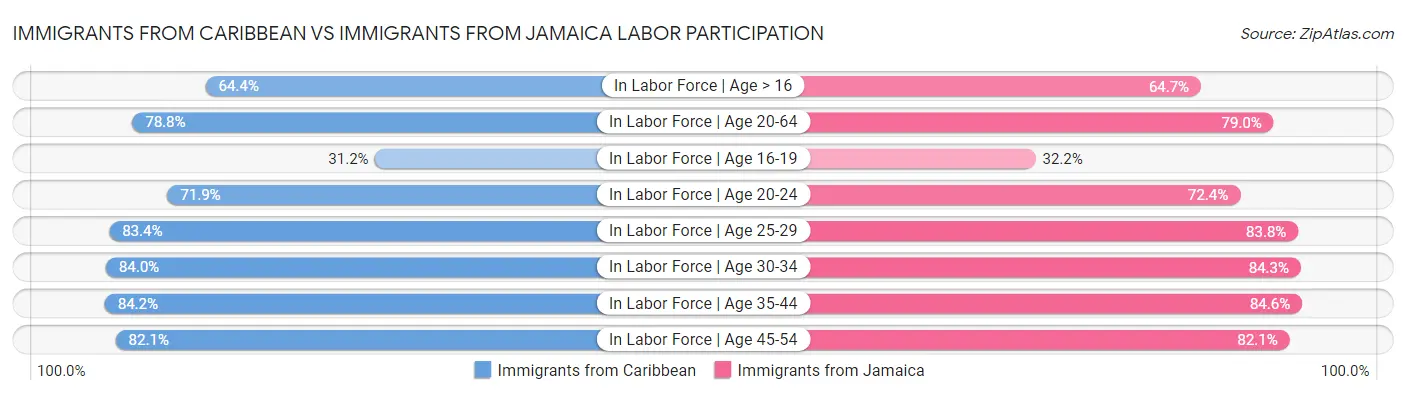 Immigrants from Caribbean vs Immigrants from Jamaica Labor Participation