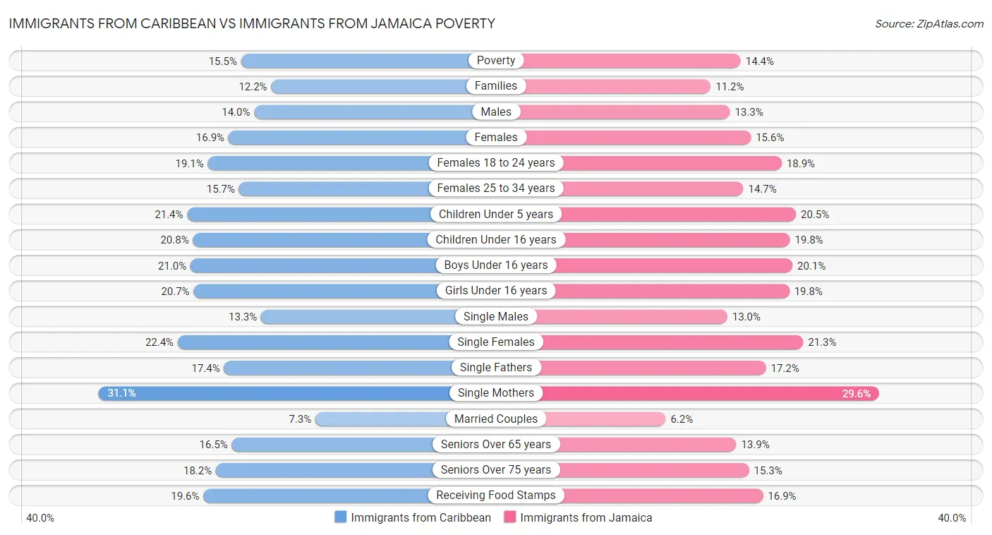 Immigrants from Caribbean vs Immigrants from Jamaica Poverty