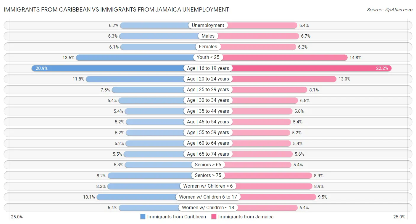Immigrants from Caribbean vs Immigrants from Jamaica Unemployment