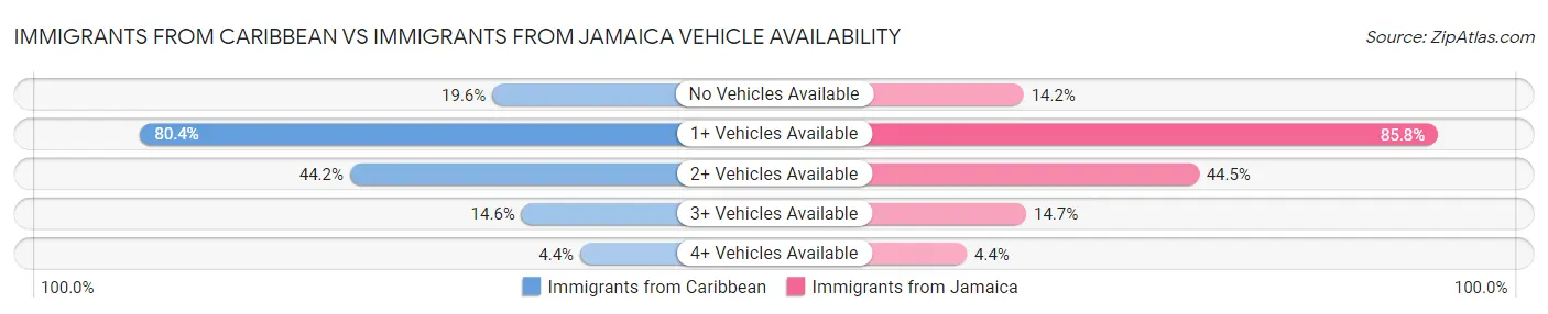 Immigrants from Caribbean vs Immigrants from Jamaica Vehicle Availability