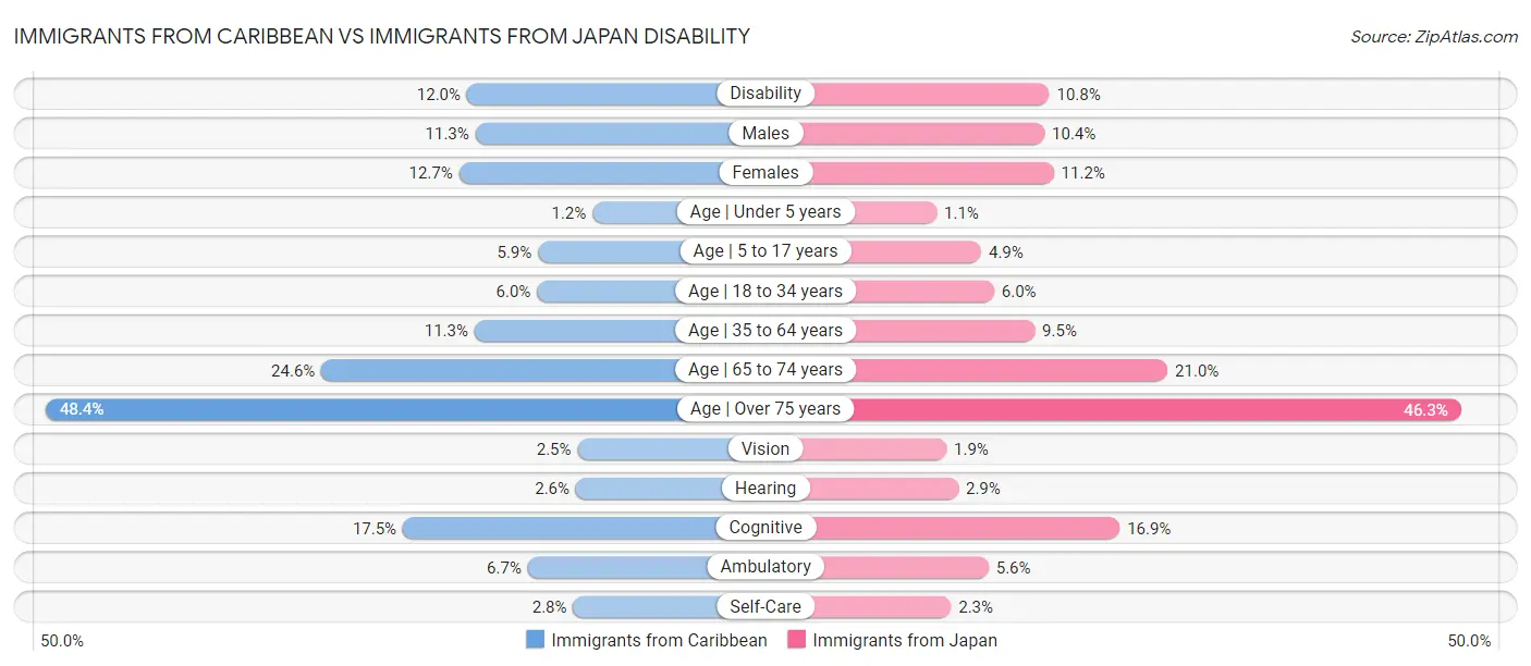 Immigrants from Caribbean vs Immigrants from Japan Disability