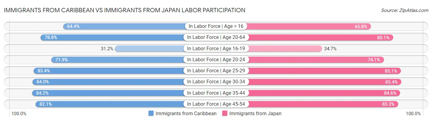 Immigrants from Caribbean vs Immigrants from Japan Labor Participation