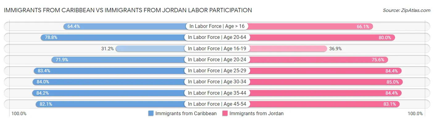 Immigrants from Caribbean vs Immigrants from Jordan Labor Participation