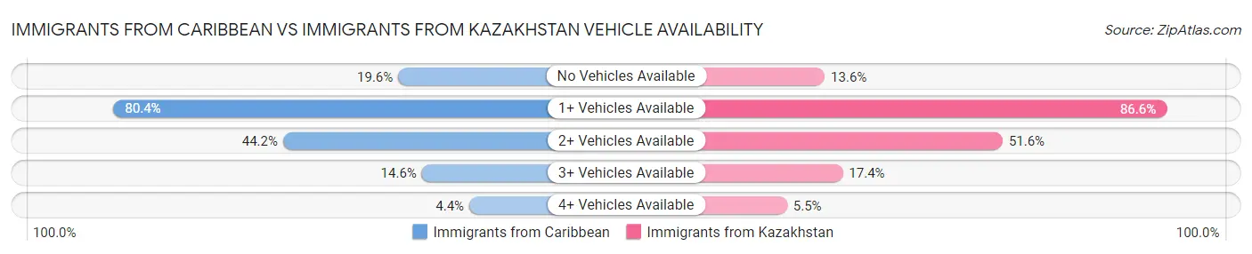 Immigrants from Caribbean vs Immigrants from Kazakhstan Vehicle Availability