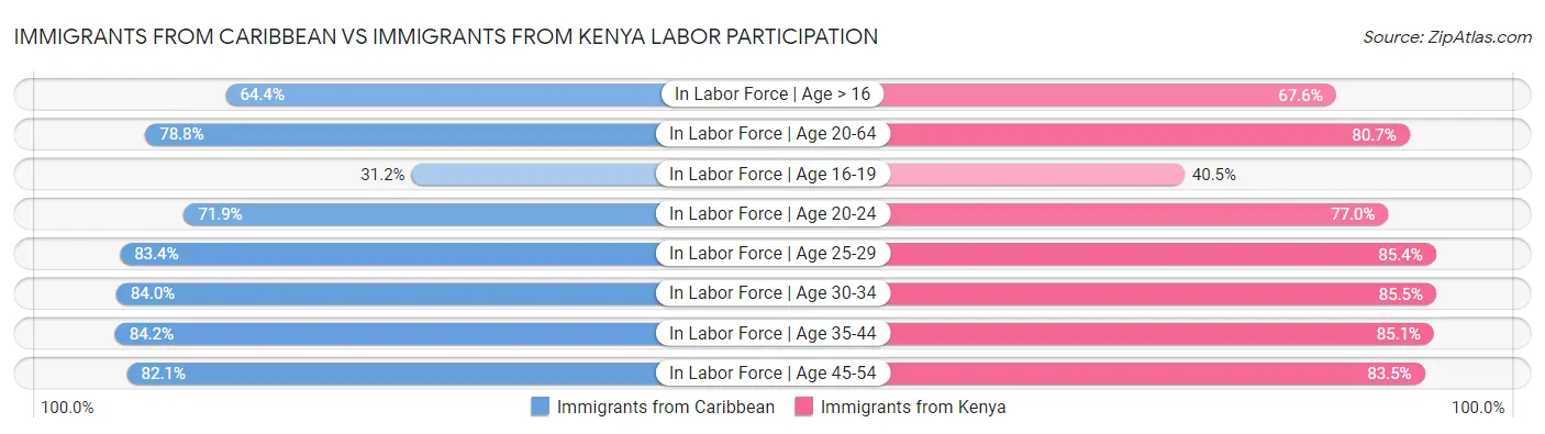Immigrants from Caribbean vs Immigrants from Kenya Labor Participation