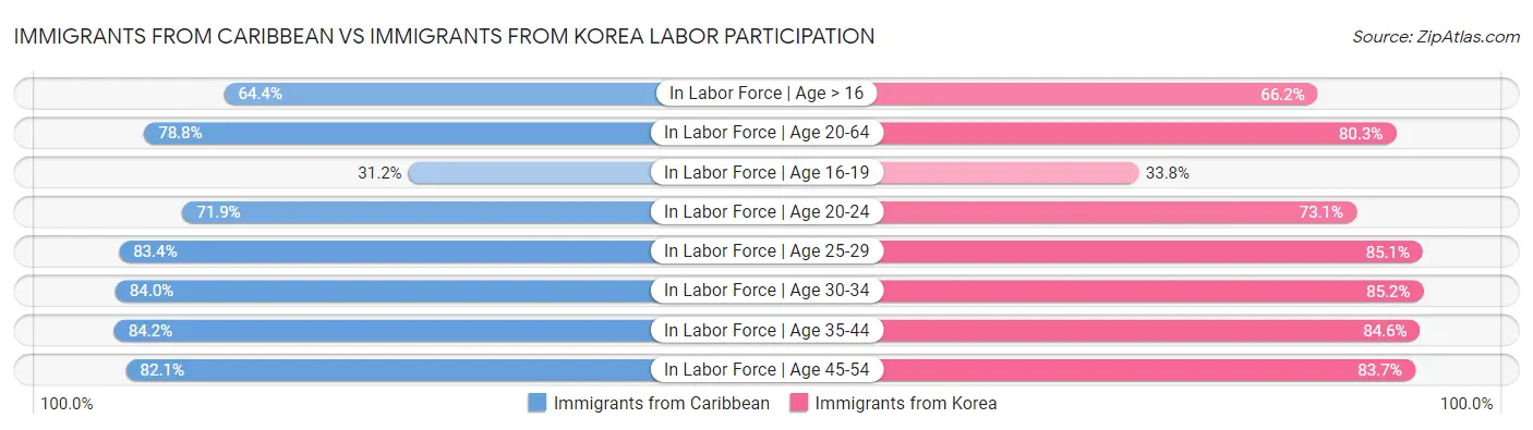 Immigrants from Caribbean vs Immigrants from Korea Labor Participation