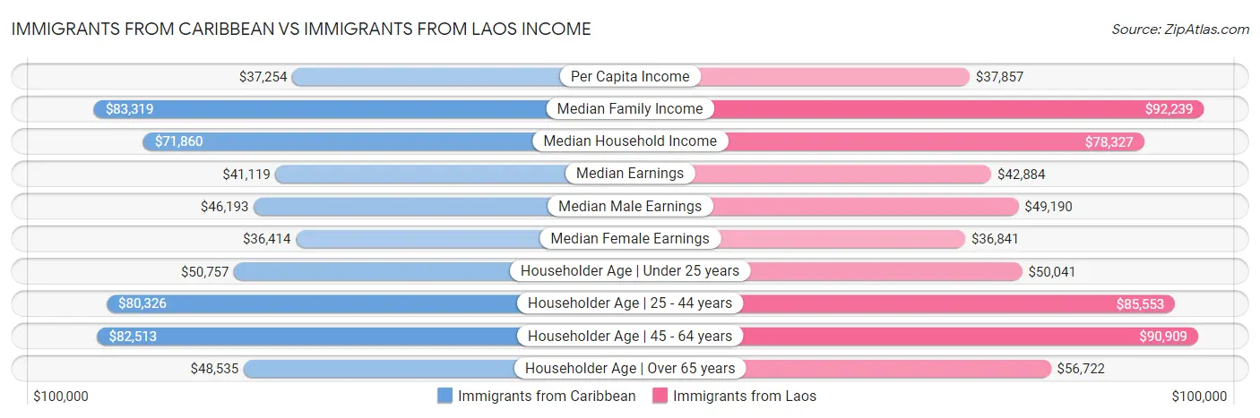 Immigrants from Caribbean vs Immigrants from Laos Income