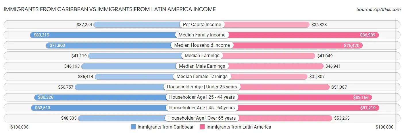 Immigrants from Caribbean vs Immigrants from Latin America Income
