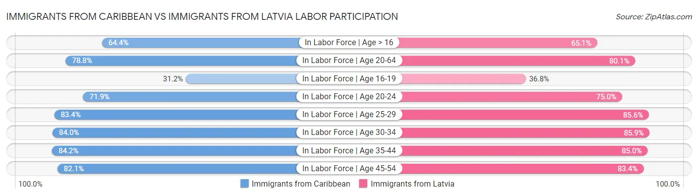 Immigrants from Caribbean vs Immigrants from Latvia Labor Participation
