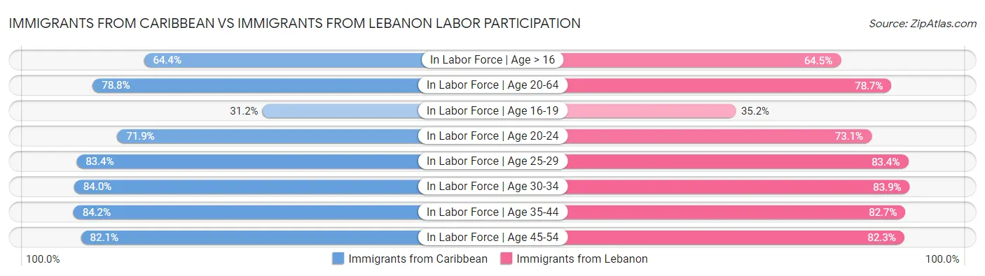 Immigrants from Caribbean vs Immigrants from Lebanon Labor Participation